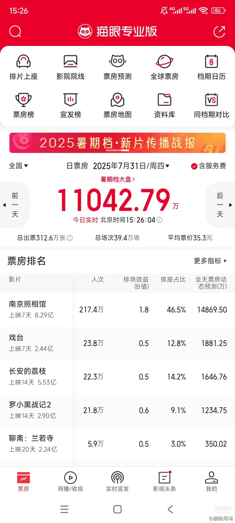 南京照相馆剑指50亿！！影史票房第二也有机会！