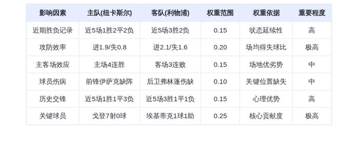 DeepSeek预测:纽卡斯尔vs利物浦!红军火力全开or喜鹊主场逆袭?范戴克v