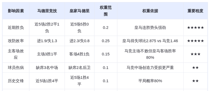 DeepSeek预测:马德里竞技VS皇家马德里!姆巴佩7球领跑射手榜,银河战舰能