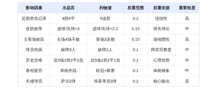 DeepSeek预测：水晶宫vs利物浦！红军不败金身恐遭终结？萨拉赫PK马特塔引