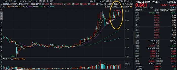 寒武纪适配DeepSeek、智谱模型!科创人工智能ETF大涨3.28%