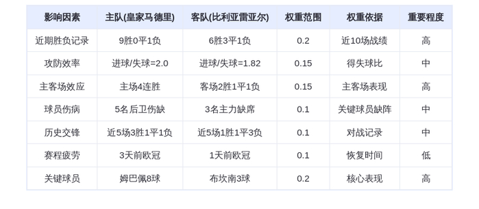 DeepSeek预测:皇家马德里vs比利亚雷亚尔!姆巴佩领衔银河战舰冲击榜首,黄