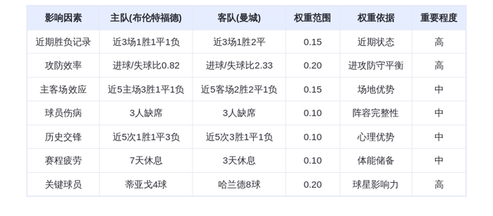 DeepSeek预测:布伦特福德vs曼城,哈兰德8球屠杀or蜜蜂蛰伤蓝月?
