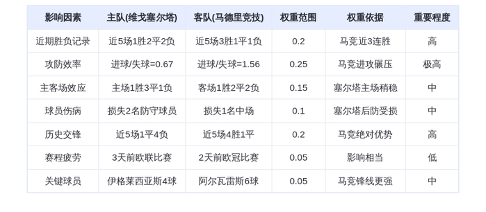 DeepSeek预测:维戈塞尔塔vs马德里竞技!阿尔瓦雷斯6球领跑,床单军团客场