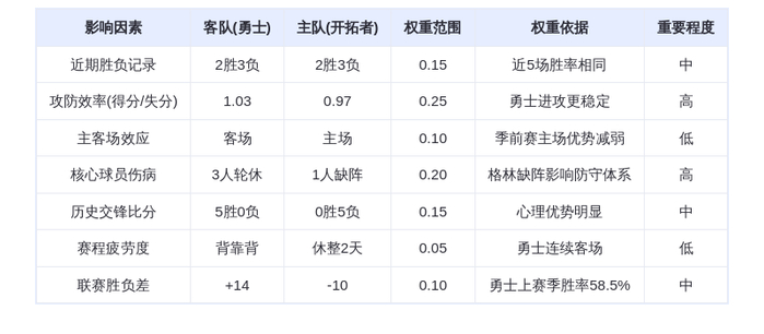 10月15日DeepSeek预测：勇士vs开拓者，库里率队延续连胜，夏普难挡火力