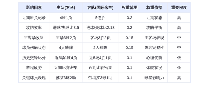 DeepSeek预测:罗马VS国际米兰,劳塔罗VS苏莱,谁将主宰这场意甲巅峰对决