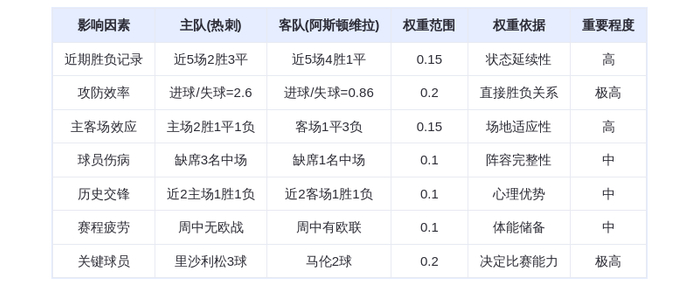 DeepSeek预测:热刺vs阿斯顿维拉!3-1血洗维拉,里沙利松+库杜斯双星闪