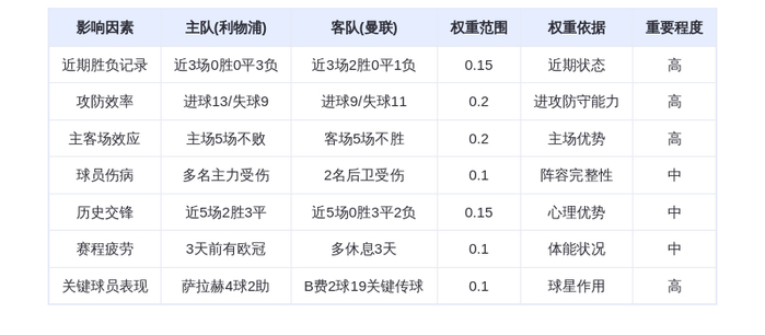 DeepSeek预测:利物浦vs曼联!红军主场血洗红魔?萨拉赫+埃基蒂克双星闪耀