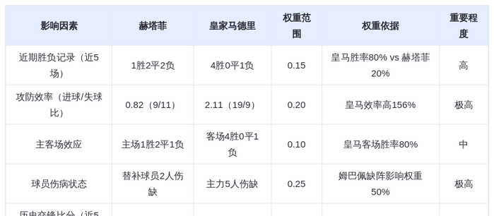 DeepSeek预测：赫塔菲vs皇家马德里！姆巴佩伤缺银河战舰恐翻车？