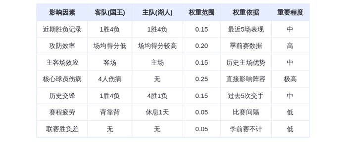 10月18日DeepSeek预测：国王vs湖人，詹姆斯领衔湖人主场取胜
