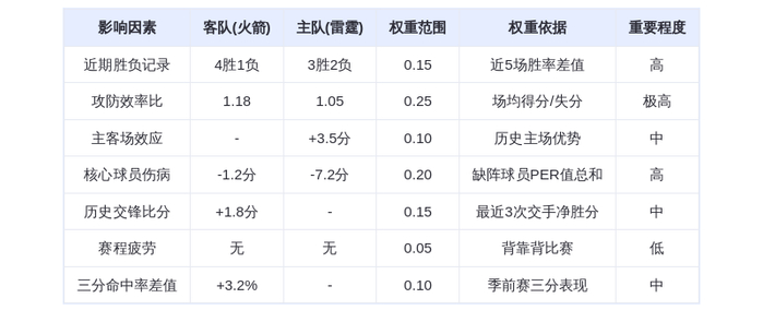 10月22日DeepSeek预测:火箭vs雷霆,火箭客场险胜,杰伦格林对决亚历山