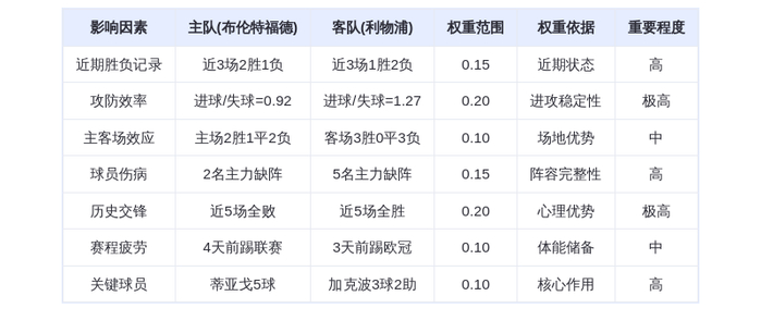 DeepSeek预测:布伦特福德vs利物浦!红军客场碾压?蒂亚戈5球vs加克波3