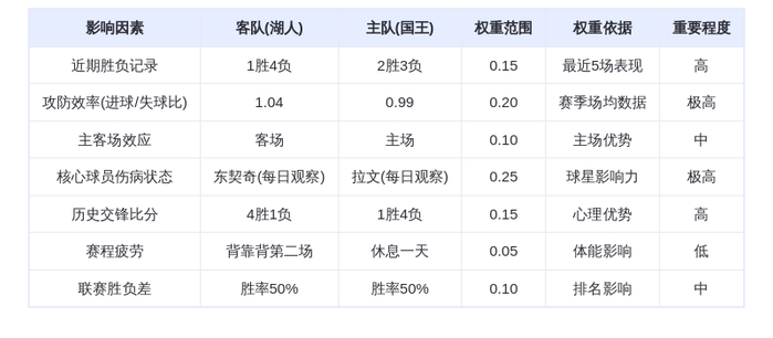 10月27日 DeepSeek预测 湖人vs国王:东契奇带伤出战,湖人险胜国王