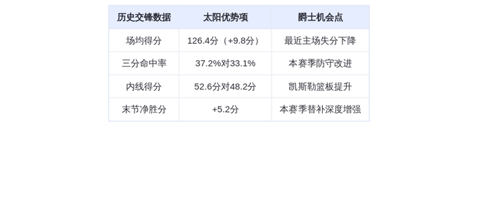 10月28日DeepSeek预测:太阳vs爵士,布克对决马尔卡宁,爵士主场险胜