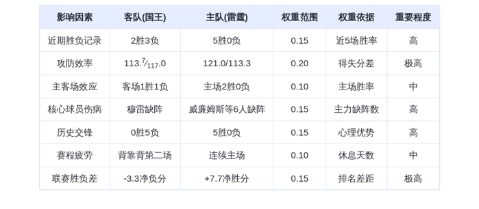 10月29日DeepSeek预测:国王vs雷霆,雷霆主场延续连胜,亚历山大对决拉