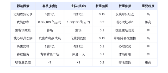 10月30日DeepSeek预测：鹈鹕vs掘金，约基奇三双率队轻取残阵鹈鹕