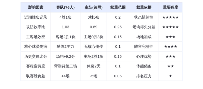 11月3日DeepSeek预测:76人vs篮网,马克西率队冲击五连胜,篮网难逃连
