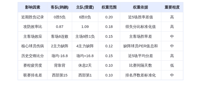 11月3日DeepSeek预测：鹈鹕vs雷霆——亚历山大率队延续不败神话，鹈鹕难