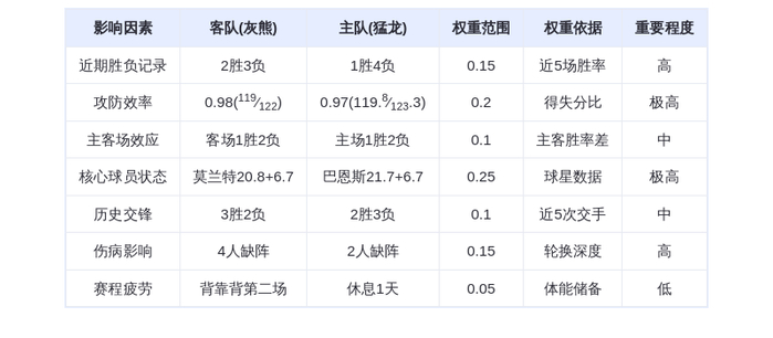 11月3日 DeepSeek预测 灰熊vs猛龙：莫兰特率队客场险胜 巴雷特难救主