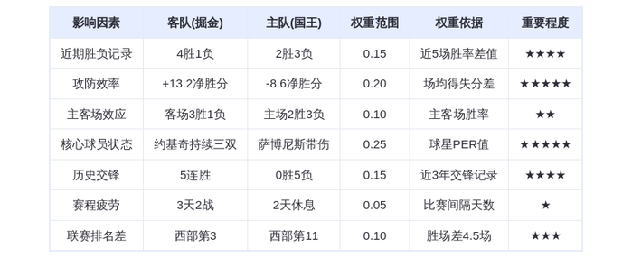 11月12日DeepSeek预测:掘金vs国王,约基奇三双风暴能否横扫萨城?
