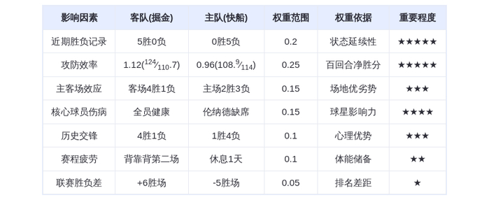 11月13日DeepSeek预测：掘金vs快船，约基奇率队延续连胜，哈登独木难支