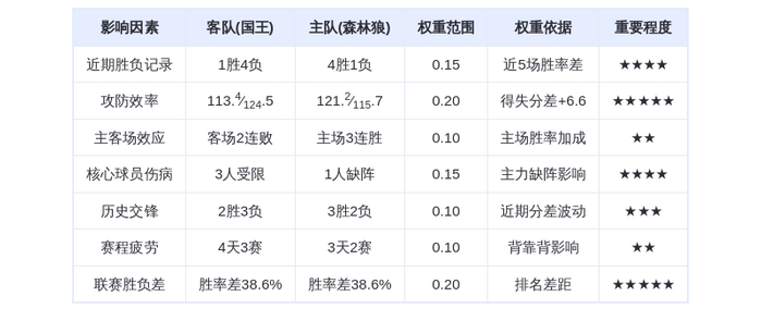 11月15日DeepSeek预测：国王vs森林狼，爱德华兹率队主场再胜？