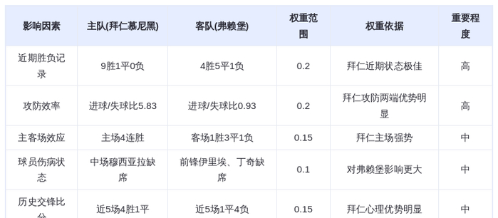 DeepSeek预测：拜仁慕尼黑vs弗赖堡！凯恩13球领跑德甲，南大王主场碾压？