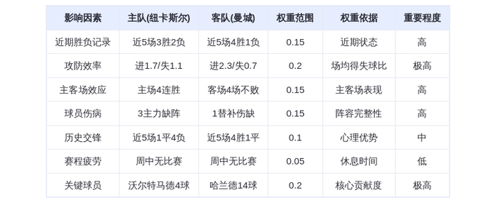 DeepSeek预测：纽卡斯尔vs曼城！哈兰德14球碾压喜鹊防线，蓝月亮客场2-