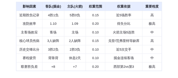 11月22日DeepSeek预测：掘金vs火箭，约基奇PK杜兰特，西部巅峰战谁主