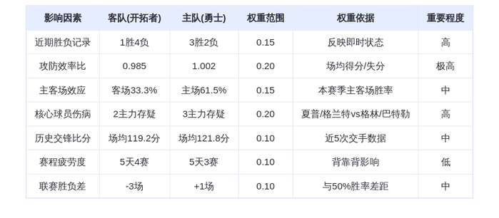 11月22日DeepSeek预测：开拓者vs勇士，库里率队主场复仇，夏普伤病成隐