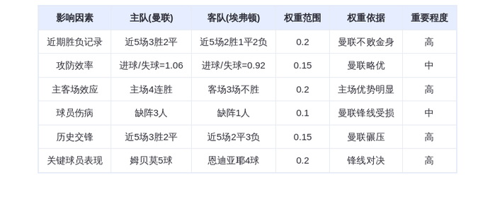 DeepSeek预测：曼联VS埃弗顿！红魔主场4连胜or太妃糖爆冷？姆贝莫PK恩