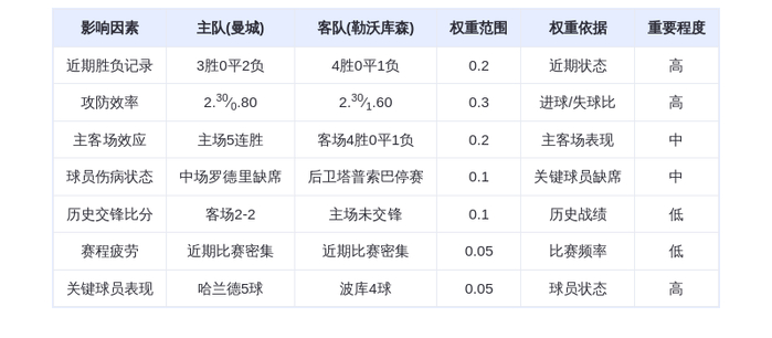 DeepSeek预测：曼城VS勒沃库森！哈兰德火力全开，蓝月亮主场碾压药厂？
