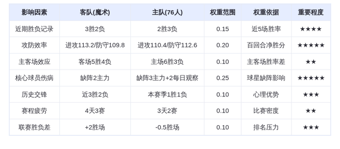 11月26日DeepSeek预测：魔术vs76人，马克西单核带队难敌魔术青年军