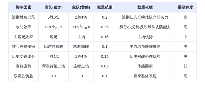 11月30日DeepSeek预测:猛龙vs黄蜂,东部豪强对决,英格拉姆率队冲击六