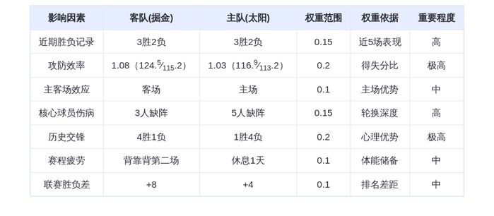 11月30日DeepSeek预测：掘金vs太阳，约基奇率队客场取胜