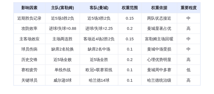 DeepSeek预测：富勒姆vs曼城！哈兰德14球碾压农场主，蓝月亮客场2球完胜