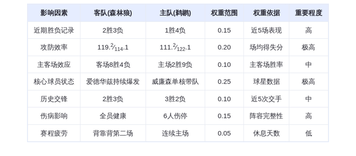 12月3日DeepSeek预测：森林狼vs鹈鹕，爱德华兹率队客场取胜