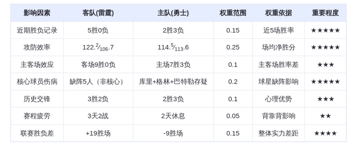 12月3日DeepSeek预测：雷霆vs勇士，亚历山大率队延续连胜，库里缺阵成隐