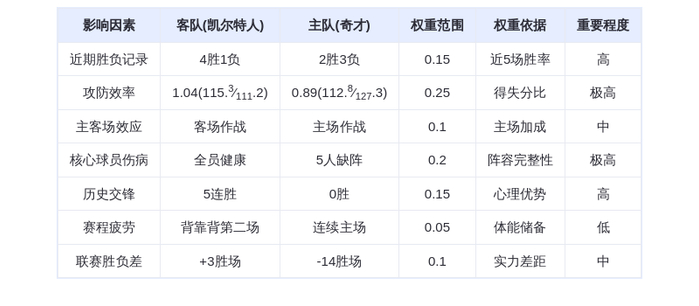 12月5日DeepSeek预测：凯尔特人vs奇才，绿军双星闪耀客场轻取奇才