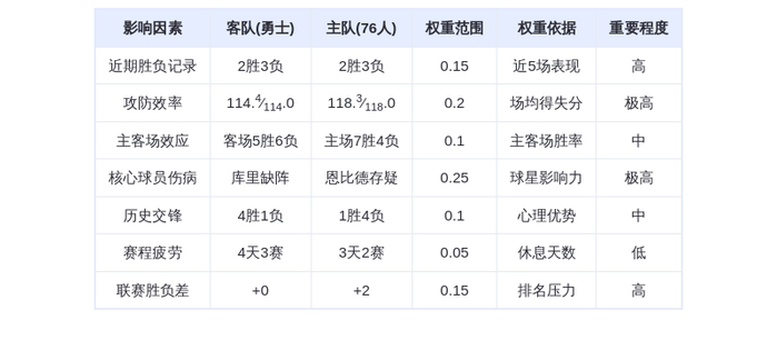 12月5日DeepSeek预测：勇士vs76人，库里缺阵马克西能否率队主场复仇？