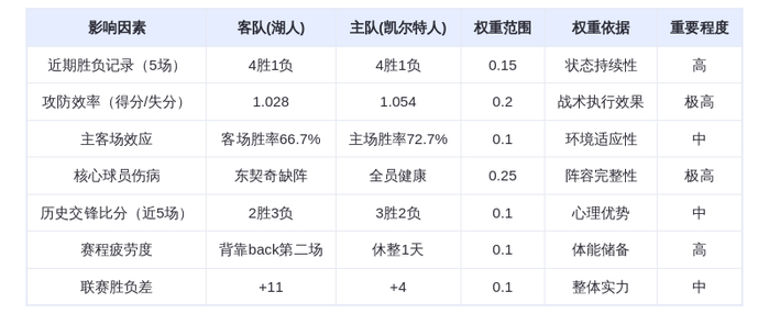 12月6日DeepSeek预测：湖人vs凯尔特人，东契奇缺阵绿军主场复仇？