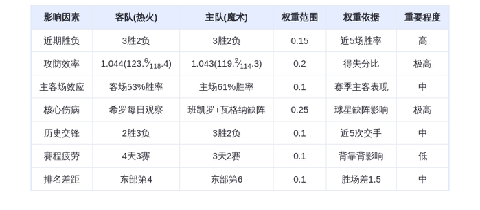 12月6日DeepSeek预测：热火vs魔术，班凯罗缺阵或成转折点