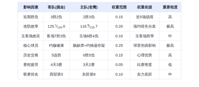 12月6日DeepSeek预测：掘金vs老鹰，约基奇率队延续碾压，穆雷或再爆发