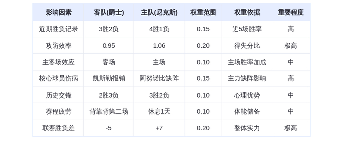 12月6日DeepSeek预测：爵士vs尼克斯，唐斯率队捍卫主场，马尔卡宁难救主
