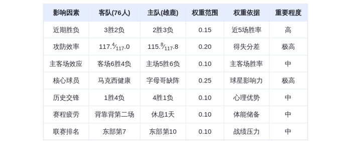 12月6日DeepSeek预测：76人vs雄鹿，字母哥缺阵马克西能否率队双杀？