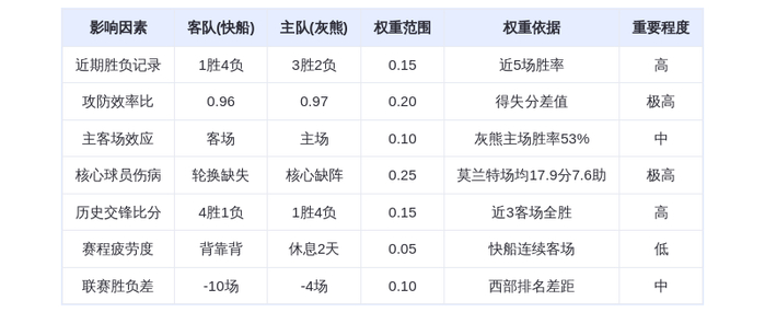 12月6日DeepSeek预测：快船vs灰熊，哈登率队复仇or莫兰特缺阵埋隐患？