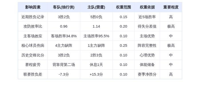 12月6日DeepSeek预测：独行侠vs雷霆，亚历山大率队延续统治，独行侠残阵