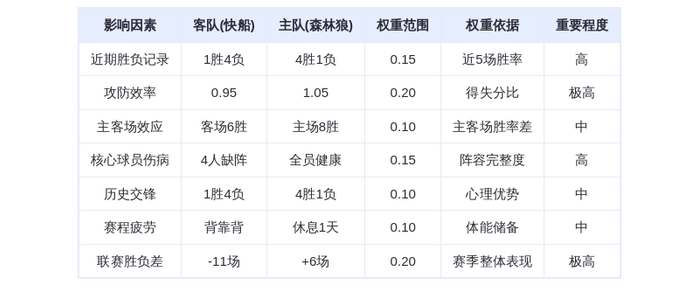 12月7日DeepSeek预测：快船vs森林狼，爱德华兹率队主场擒敌