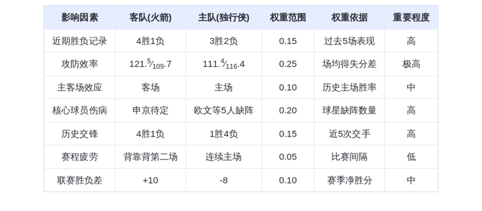 12月7日DeepSeek预测：火箭vs独行侠，杜兰特率队冲击五连胜