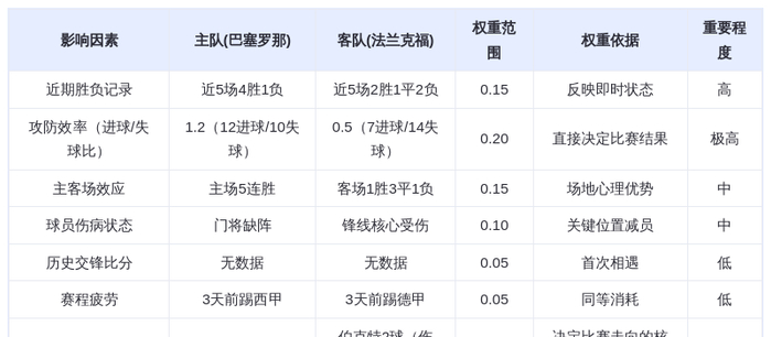 DeepSeek预测：巴萨主场狂轰法兰克福！拉什福德领衔火力全开，3-1碾压晋级